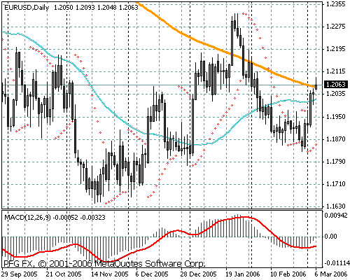 EURUSD