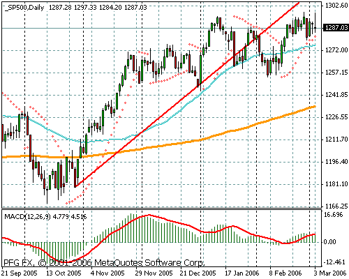 S&P 500