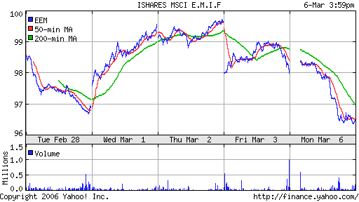 iShares MSCI Emerg Mkts Index (EEM)