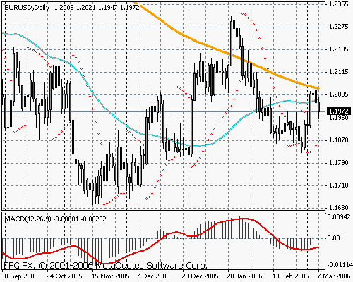 EURUSD