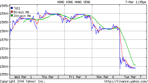 Hang Seng (Гонконг)