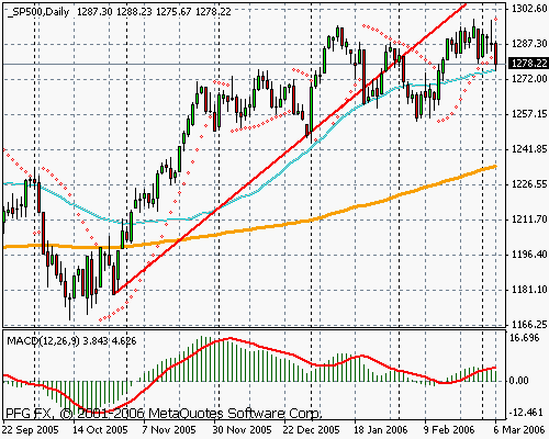 S&P 500