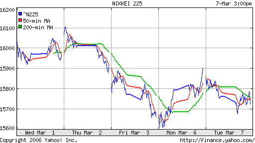 Nikkei-225