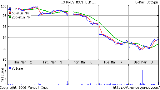 iShares MSCI Emerg Mkts Index (EEM)