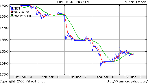 Hang Seng (Гонконг)