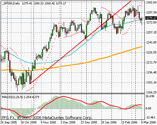 S&P 500