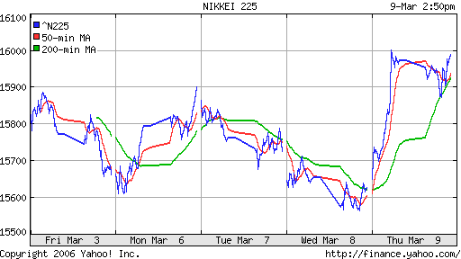 Nikkei-225