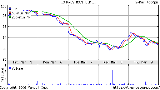 iShares MSCI Emerg Mkts Index (EEM)