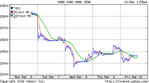 Hang Seng (Гонконг)