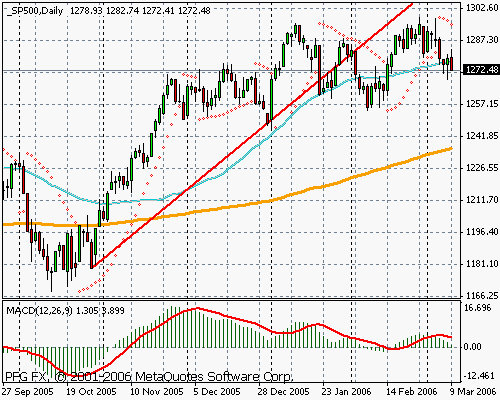 S&P 500