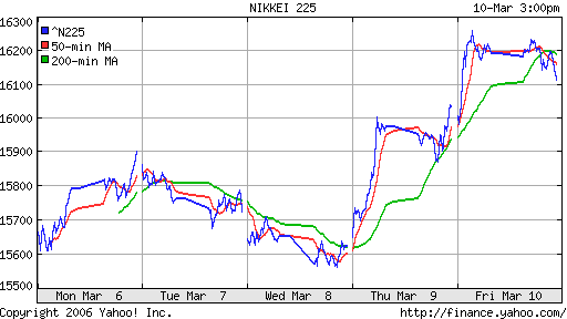 Nikkei-225