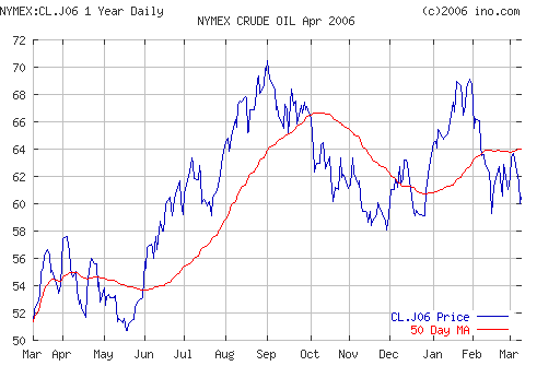 Crude oil.