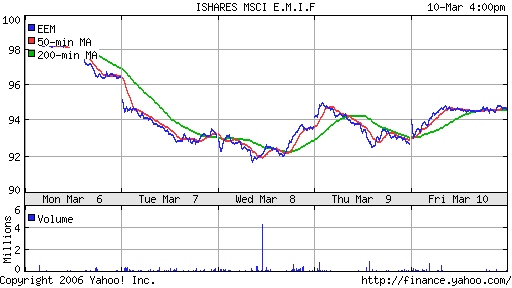 iShares MSCI Emerg Mkts Index (EEM)