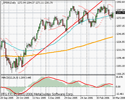 S&P 500