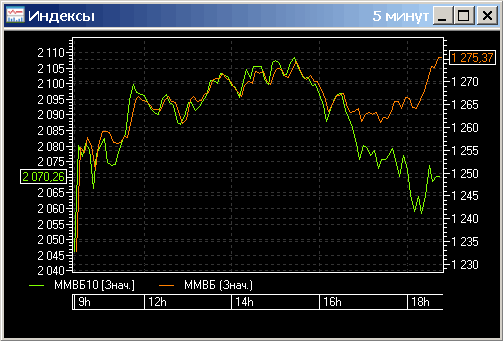 Индексы ММВБ
