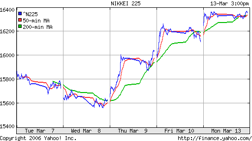 Nikkei-225