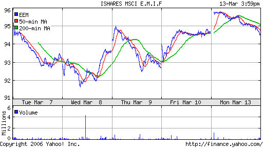 iShares MSCI Emerg Mkts Index (EEM)