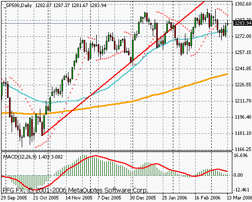 S&P 500