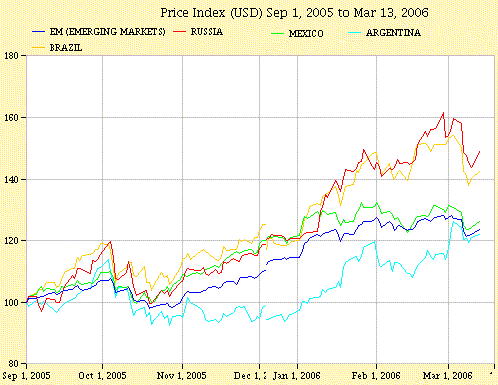 MSCI EM