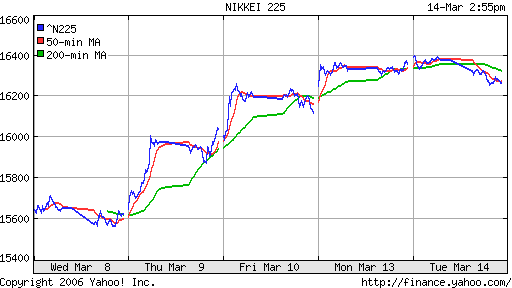 Nikkei-225