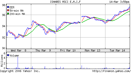 iShares MSCI Emerg Mkts Index (EEM)