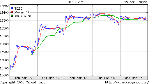 Nikkei-225