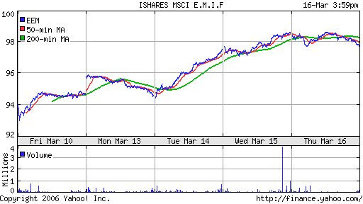 iShares MSCI Emerg Mkts Index (EEM)