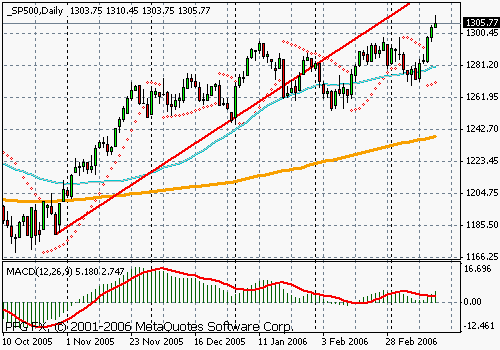 S&P 500