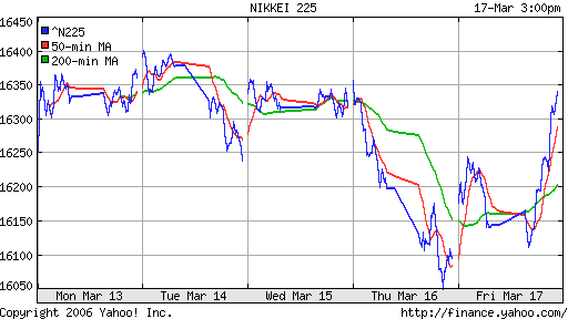 Nikkei-225