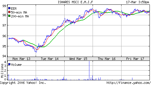 iShares MSCI Emerg Mkts Index (EEM)