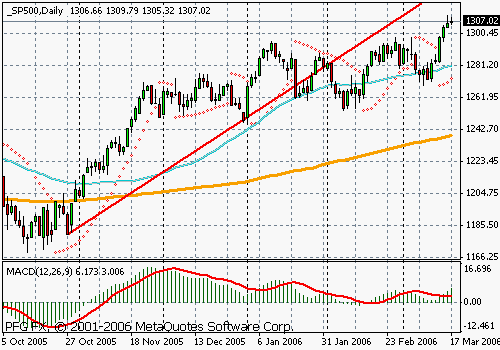 S&P 500