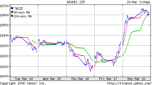 Nikkei-225