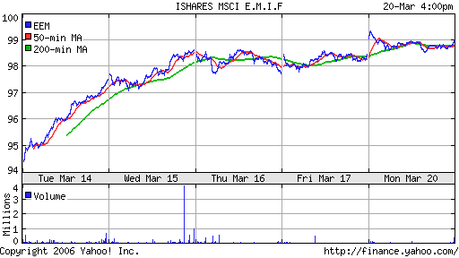 iShares MSCI Emerg Mkts Index (EEM)