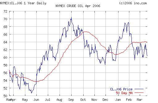 Crude oil.