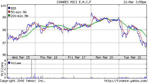 iShares MSCI Emerg Mkts Index (EEM)