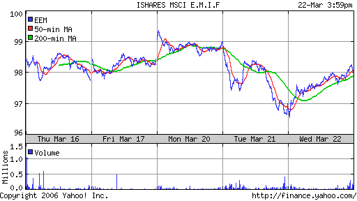 iShares MSCI Emerg Mkts Index (EEM)