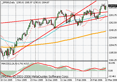 S&P 500