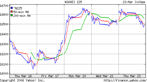 Nikkei-225