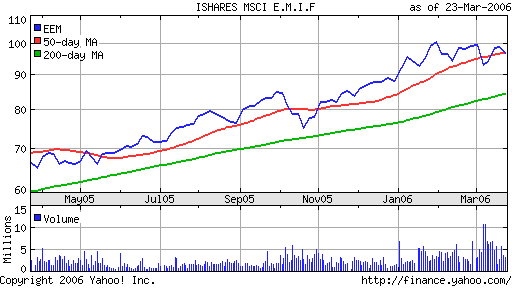 iShares MSCI Emerg Mkts Index (EEM)