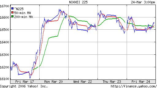 Nikkei-225