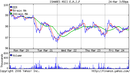 iShares MSCI Emerg Mkts Index (EEM)