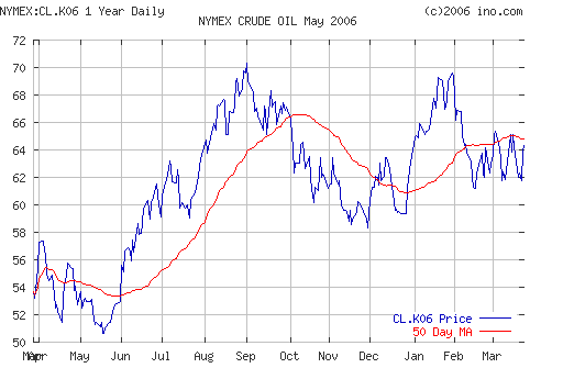 Crude oil.