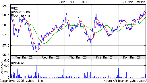 iShares MSCI Emerg Mkts Index (EEM)