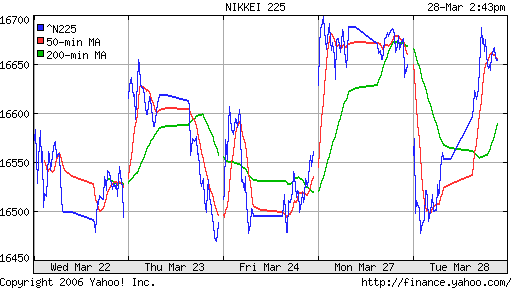 Nikkei-225