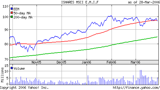 iShares MSCI Emerg Mkts Index (EEM)