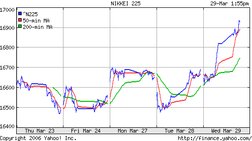 Nikkei-225