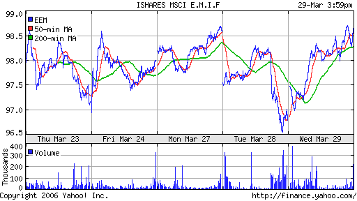 iShares MSCI Emerg Mkts Index (EEM)