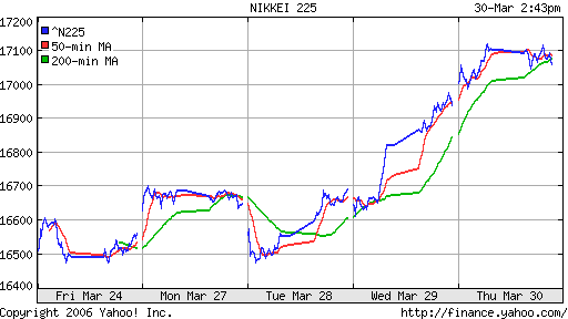 Nikkei-225