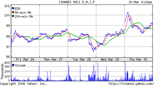 iShares MSCI Emerg Mkts Index (EEM)