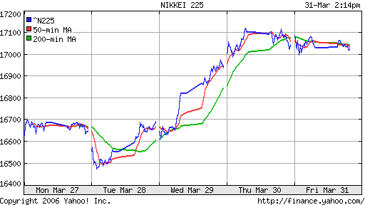 Nikkei-225